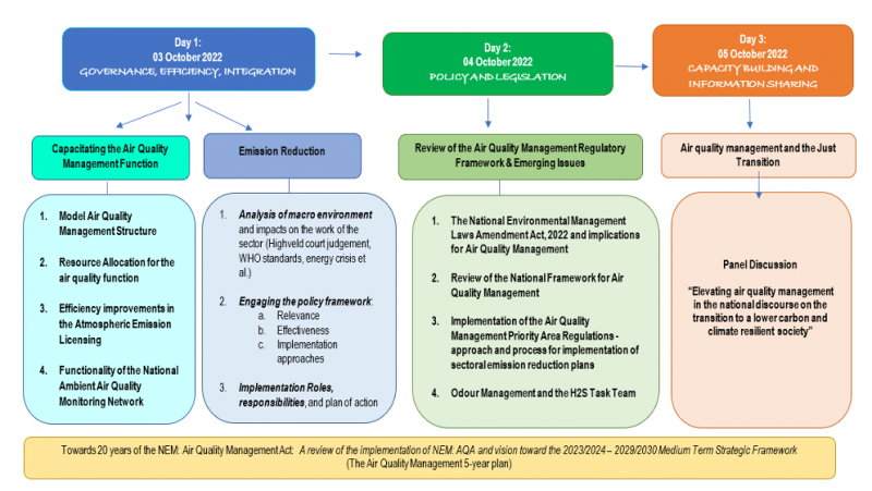 2022 Air Quality Management Governance Lekgotla	Department of Forestry, Fisheries and the Environment